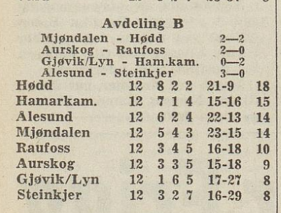 Etter tolv av fjorten kamper var dette tabellsituasjonen da MIF og Hødd hadde spilt 2-2 på Nedre Eiker Stadion. Kjetil Hasund utliknet seint for sunnmøringene, og da var de i førersetet om opprykk, mens MIF med to poeng kunne hengt seg på. Faksimile: Arbeiderbladet 23.09.68